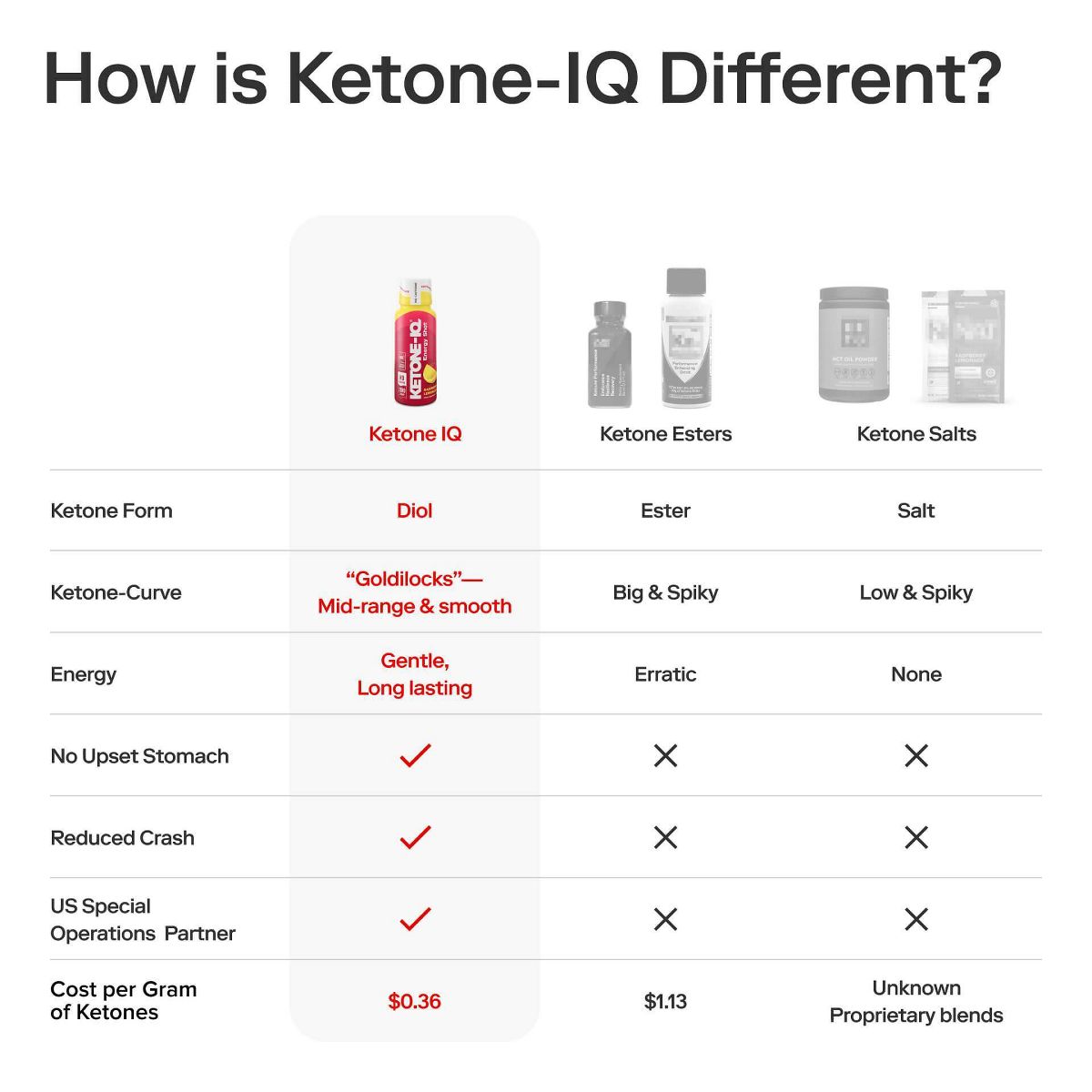Ketone-IQ comparison chart showing differences between ketone diol, ester, and salt products